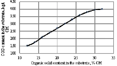 Fig. 1: Dependence of the anaerobic treatmenteffectiveness on the processing time