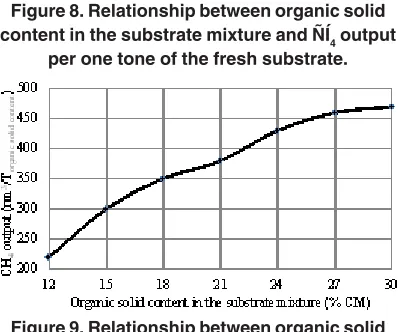 Figure 7. Relationship between organic solid