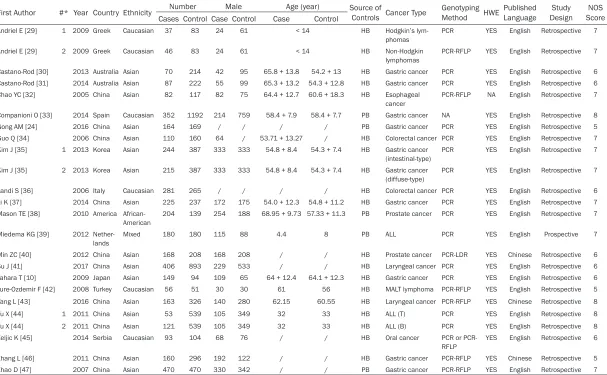 Table 1. Characteristics of case-control studies included in the meta-analysis