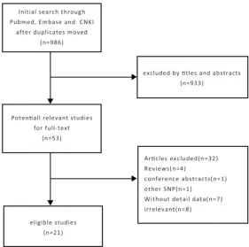 Figure 1. Flow chart of study selection in this meta-analysis.