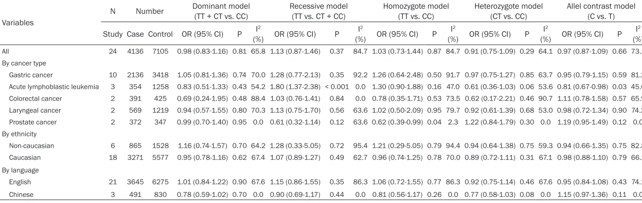 Table 2. Summary of results from different comparative genetic models