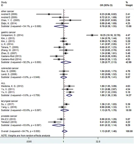 Figure 2. Meta-analysis of the association between CD14-159C/T polymorphisms and susceptibility to cancer.