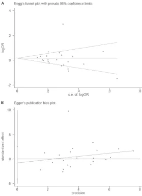 Figure 3. Assessment of publication bias by Begg’s funnel plot and Egger’s test.