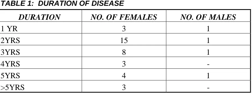 TABLE 1:  DURATION OF DISEASE 