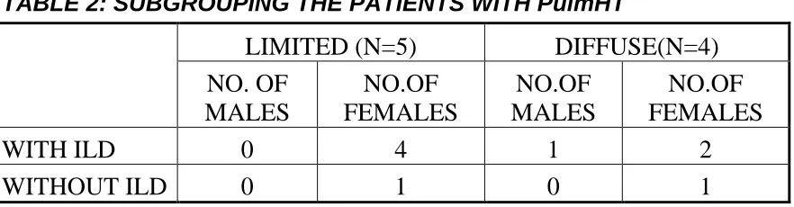 TABLE 2: SUBGROUPING THE PATIENTS WITH PulmHT  