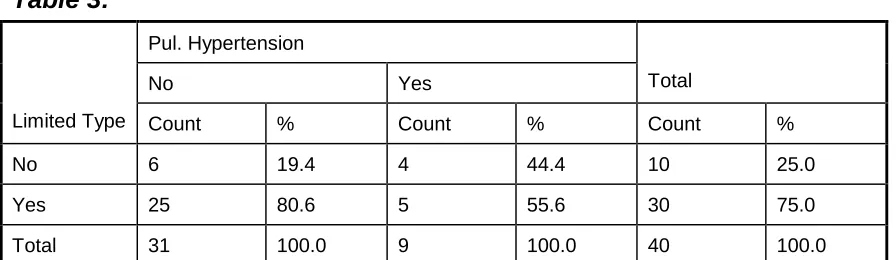 Table 4: Pul. Hypertension 