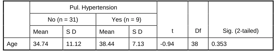 Table 6: Pul. Hypertension 