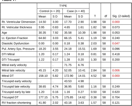 Table 7: TYPE 