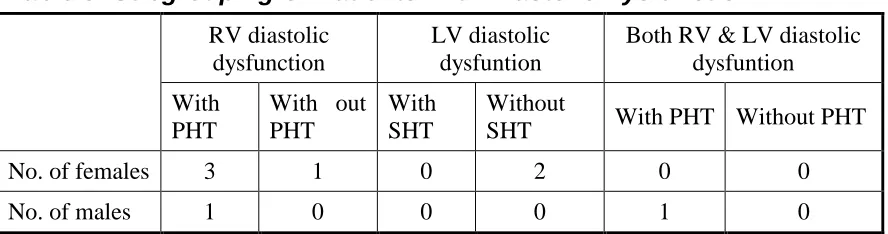 Table 8: Subgrouping Of Patients With Diastolic Dysfunction 
