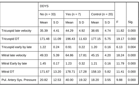 Table 9: DDYS 