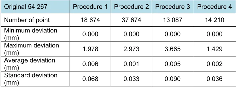 Table 1: Summary of deviation for sample model 1