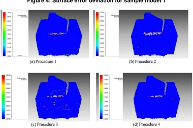 Figure 4: Surface error deviation for sample model 1
