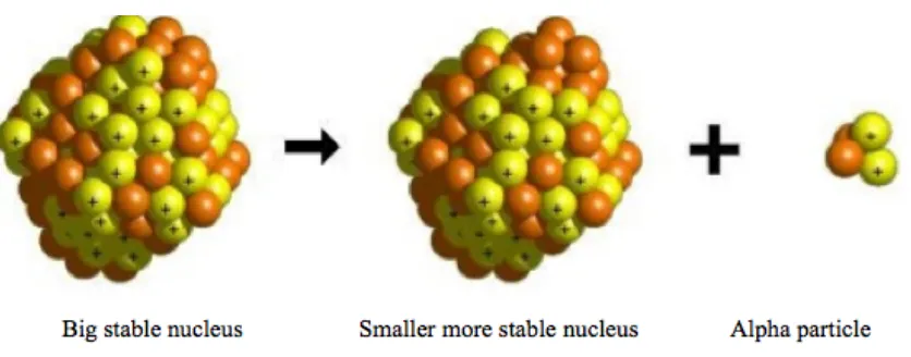 Figure 1.1 Alpha decay of a nucleus. An unstable nucleus becomes more stable by emitting the α particle