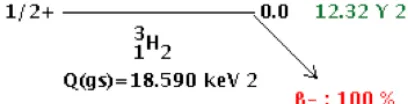 Figure 1.2. The decay level schematic of Tritium (or 3H).