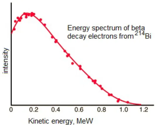 Figure 1.3. Energy spectrum of beta decay electrons from Bismuth-214. The x-axis represents the kinetic energy in MeV and the y-axis represents intensity