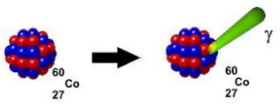 Figure 1.4. Gamma decay of Co-60. The atomic number and the mass number do not change in this decay mode