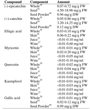 Table 1.2. Phenol Content of Muscadine Grape Components.  All values were determined using the HPLC
