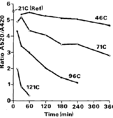 Figure 1.3.  Anthocyanin Degradation vs. Time at Various Temperatures64