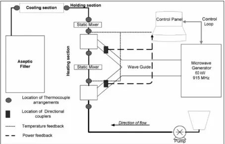 Figure 1.7. Simplified Representation of Continuous Flow Microwave Processing System.88  