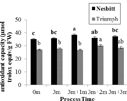 Figure 2.4.  Percent Retention of Bioactive Components of Nesbitt Muscadine Grape Puree During Processing at 95°C