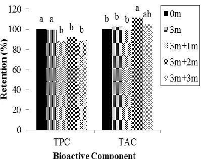 Figure 2.5.  Percent Retention of Bioactive Components of Triumph Muscadine Grape Puree During Processing at 95°C