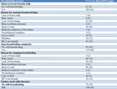 Table 3: Breastfeeding knowledge score. 