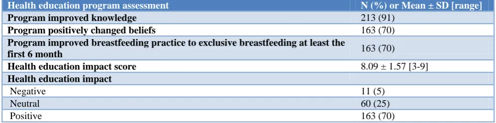 Table 5: Source of breastfeeding knowledge and role of health educators. 