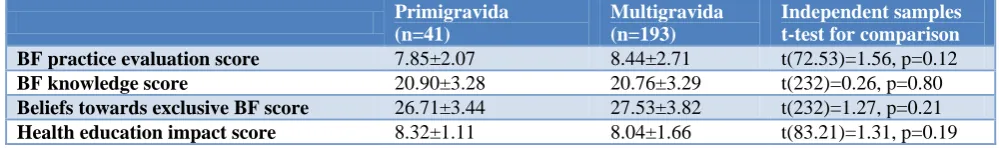 Table 10: The impact of health education on primigravida and multigravida. 