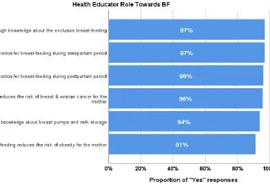 Figure 1: Role of health educator towards EBF. 