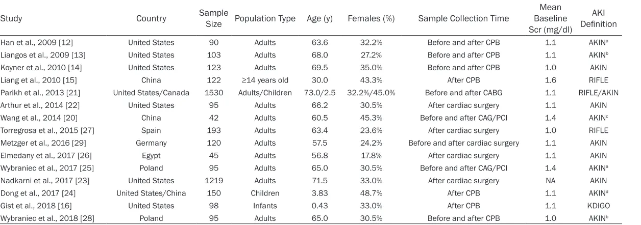 Table 1. Characteristics of studies
