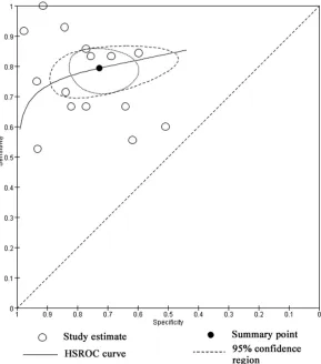 Figure 2. Hierarchical summary receiver operating characteristic (HSROC) plot of urinary kidney injury molecule-1 (uKIM-1) to predict acute kidney injury after cardiac surgery