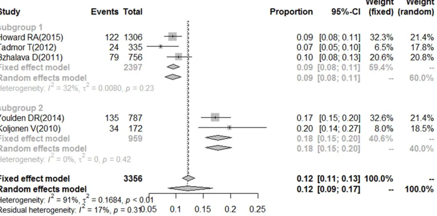 Figure 2. Pooled analysis with summary estimates (random-effects meta-analysis) for the prevalence of multiple primary carcinomas in patients with Merkel cell carcinoma.