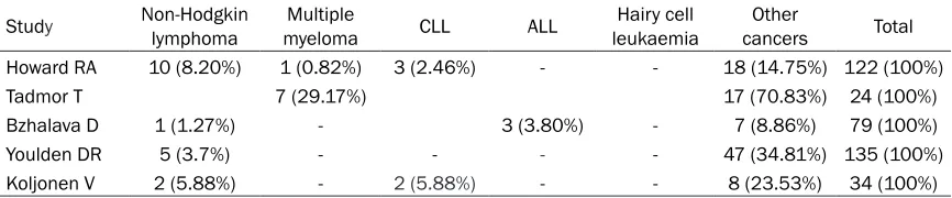 Table 1. Characteristics of patients among the included studies