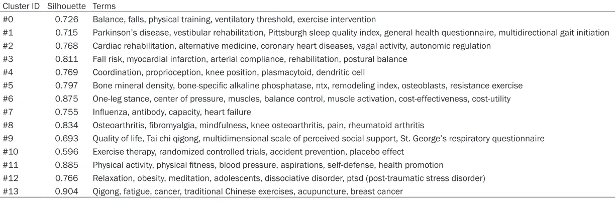 Table 9. Keywords clustering analysis of Tai chi Research