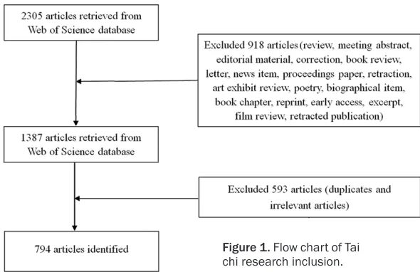 Figure 1. Flow chart of Tai chi research inclusion.