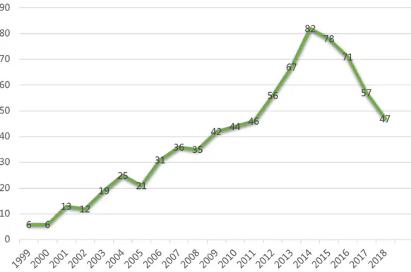 Figure 2. The number of Tai chi publications indexed from 1999 to 2018.