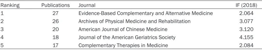 Table 2. Top 5 scholarly journals related to Tai chi research