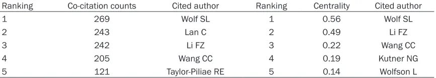 Figure 7. Map of co-cited au-thors researching Tai chi.