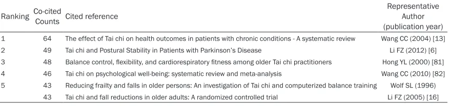 Table 6. Top five co-cited references related to Tai chi research