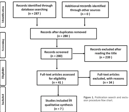 Figure 1. Publication search and exclu-sion procedure flow chart.