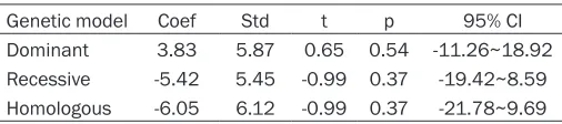 Figure 10. Begg’s funnel plot for evaluation publication bias in re-cessive. Genetic model.