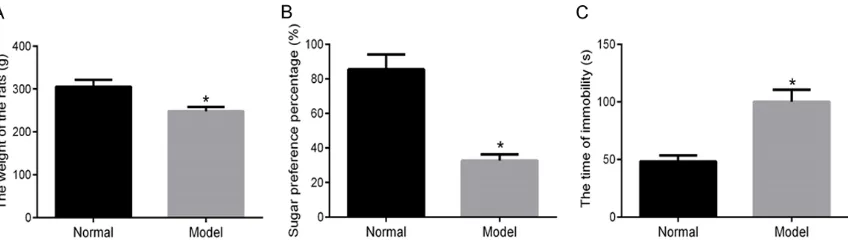 Figure 1. Comparison of body weights, sugar water preferences, and immobility times in the tail suspension test