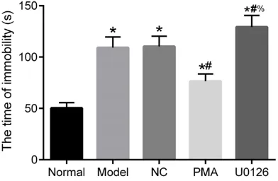 Figure 2. Body weight changes of each group. A: Body weights of each group at 1 day before the experiment and #on the 37th day of the experiment; B: Body weight gain of each group; *P<0.05 compared with the normal group; P<0.05 compared with the model group; %P<0.05 compared with the PMA group.