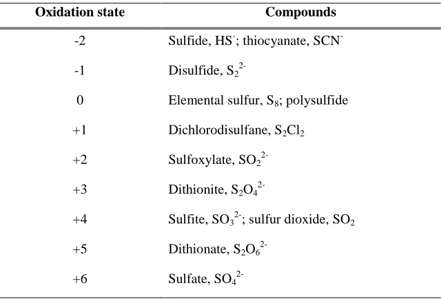 Table 2.1: Oxidation state of sulfur in common compounds (Komarnisky et al., 2003). 