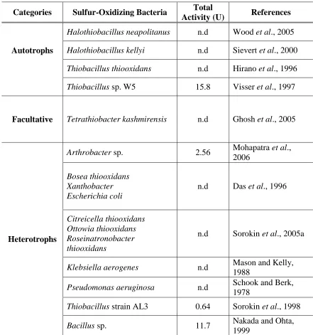 Table 2.3: Sulfur-oxidizing bacteria. 