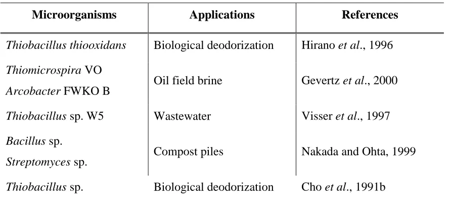 Table 2.4: Application of sulfide oxidase  