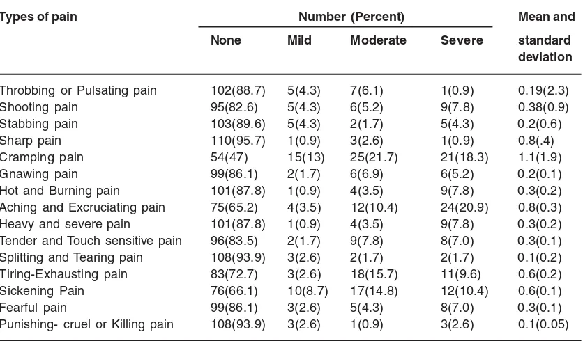 Table 1: The frequency distribution, mean and standard deviation relatedto types of pain based on pain intensity (PRI)  in patients with MS