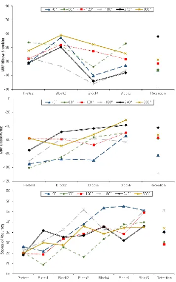 Fig. 3. Mean DRP of elbow-shoulder, DRP of elbow-wrist and accuracy scores across practiceblocks and retention for different groups