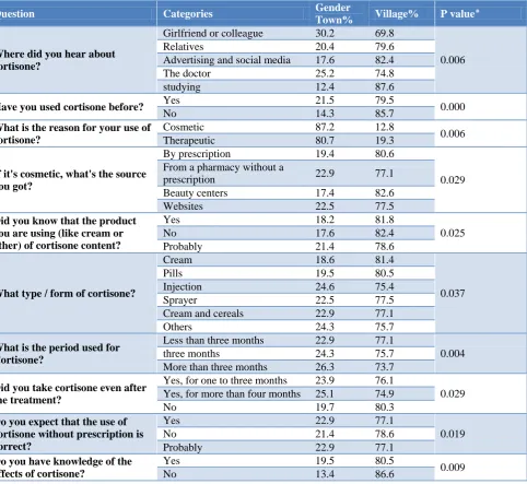 Table 2: Misuse of corticosteroids and participant. 