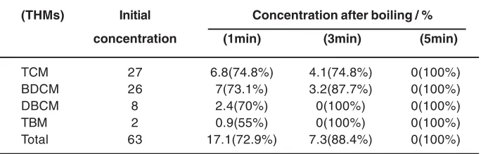 Table 2: Changes in the concentration oftrihalomethanes in the sample No. 2 after heating (µg/l)